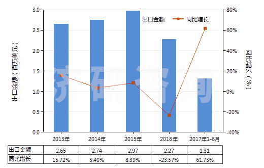 2013-2017年6月中國硫化銻(HS28309020)出口總額及增速統(tǒng)計(jì)